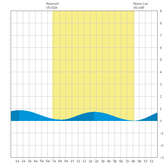 Green Cove Springs tide chart for Friday, August 8, 2025