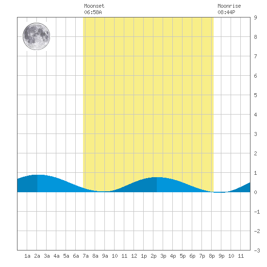 Green Cove Springs tide chart for Saturday, August 9, 2025