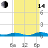 Green Cove Springs tide chart for Sunday, September 14, 2025