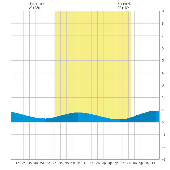 Green Cove Springs tide chart for Wednesday, September 17, 2025