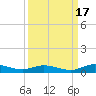Green Cove Springs tide chart for Wednesday, September 17, 2025