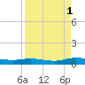 Green Cove Springs tide chart for Monday, September 1, 2025