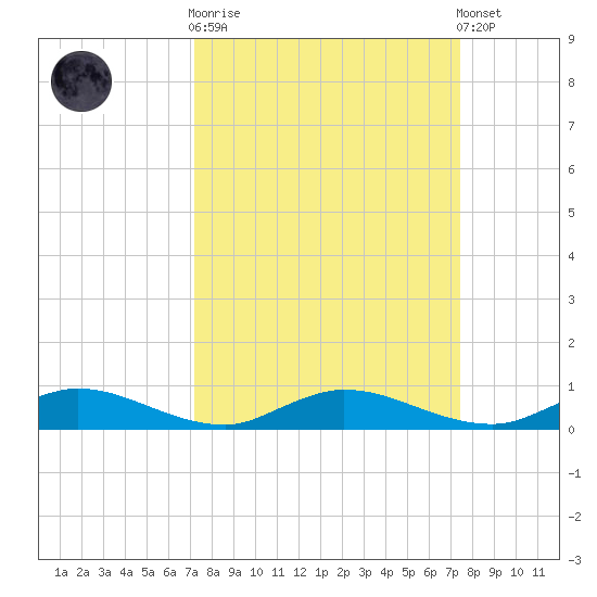 Green Cove Springs tide chart for Sunday, September 21, 2025