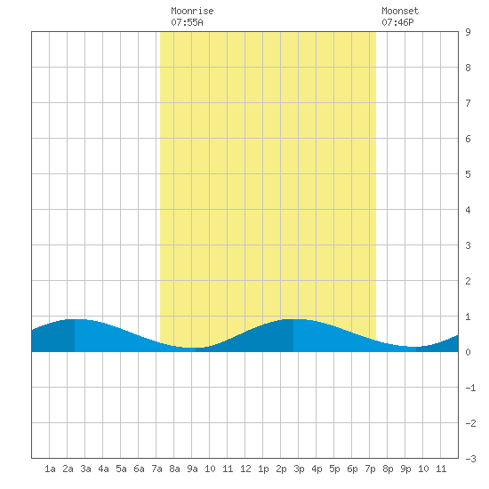 Green Cove Springs tide chart for Monday, September 22, 2025