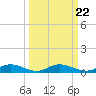 Green Cove Springs tide chart for Monday, September 22, 2025