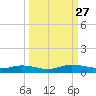 Green Cove Springs tide chart for Saturday, September 27, 2025