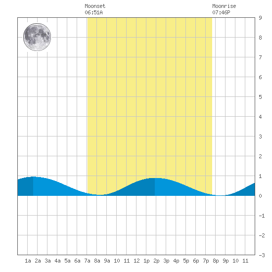 Green Cove Springs tide chart for Sunday, September 7, 2025