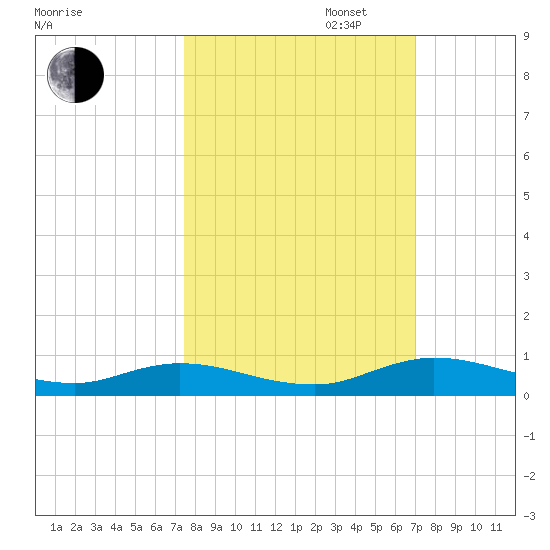 Green Cove Springs tide chart for Monday, October 13, 2025