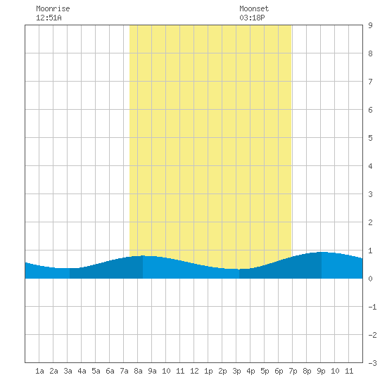 Green Cove Springs tide chart for Tuesday, October 14, 2025