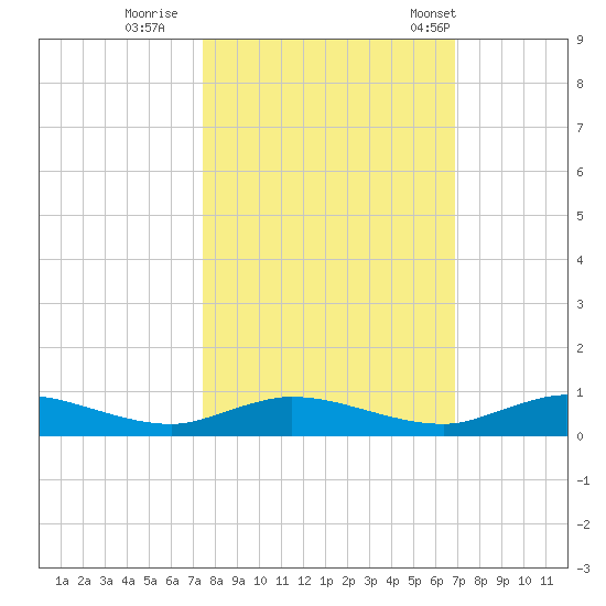 Green Cove Springs tide chart for Friday, October 17, 2025