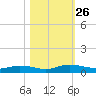 Green Cove Springs tide chart for Sunday, October 26, 2025
