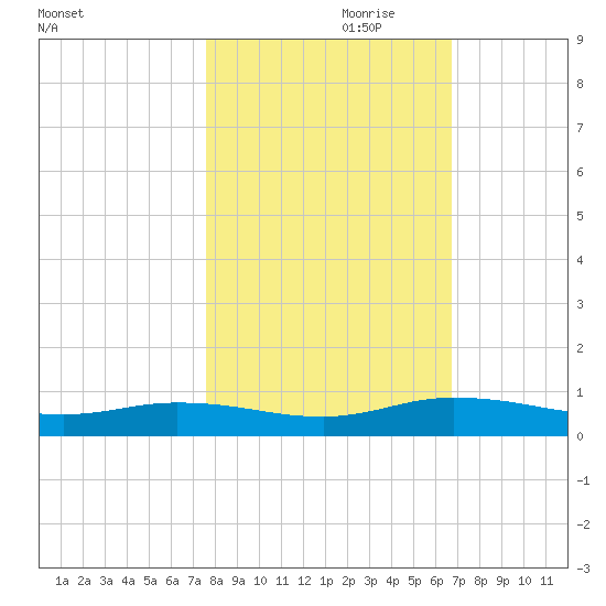Green Cove Springs tide chart for Tuesday, October 28, 2025
