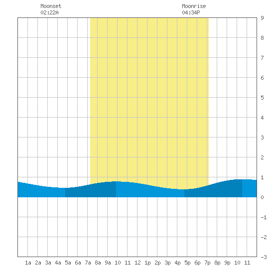 Green Cove Springs tide chart for Thursday, October 2, 2025
