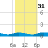 Green Cove Springs tide chart for Friday, October 31, 2025