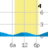 Green Cove Springs tide chart for Saturday, October 4, 2025