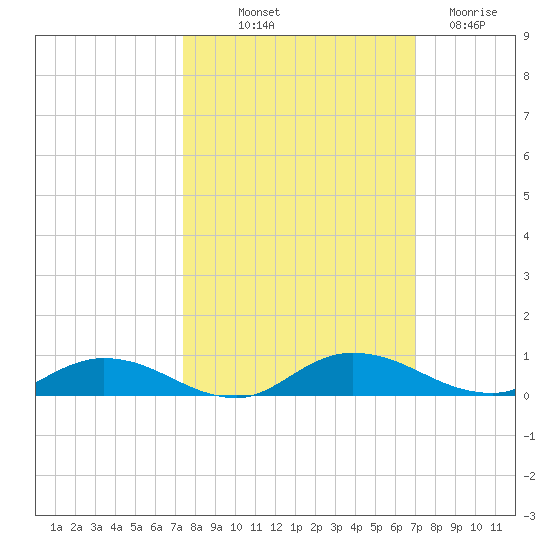 Green Cove Springs tide chart for Thursday, October 9, 2025