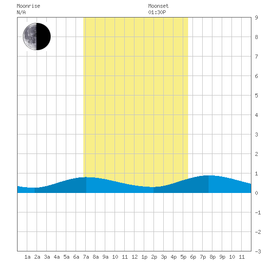 Green Cove Springs tide chart for Wednesday, November 12, 2025