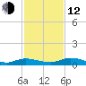 Green Cove Springs tide chart for Wednesday, November 12, 2025