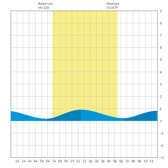 Green Cove Springs tide chart for Monday, November 17, 2025
