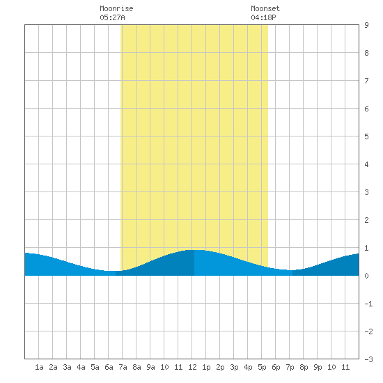 Green Cove Springs tide chart for Tuesday, November 18, 2025