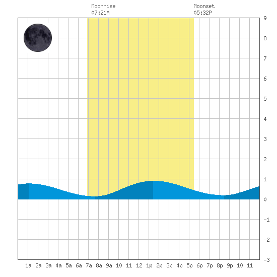 Green Cove Springs tide chart for Thursday, November 20, 2025
