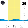 Green Cove Springs tide chart for Thursday, November 20, 2025