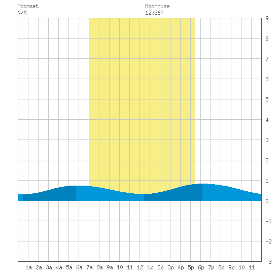 Green Cove Springs tide chart for Thursday, November 27, 2025