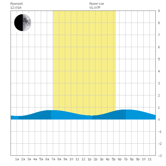 Green Cove Springs tide chart for Friday, November 28, 2025