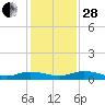 Green Cove Springs tide chart for Friday, November 28, 2025