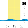 Green Cove Springs tide chart for Sunday, November 30, 2025
