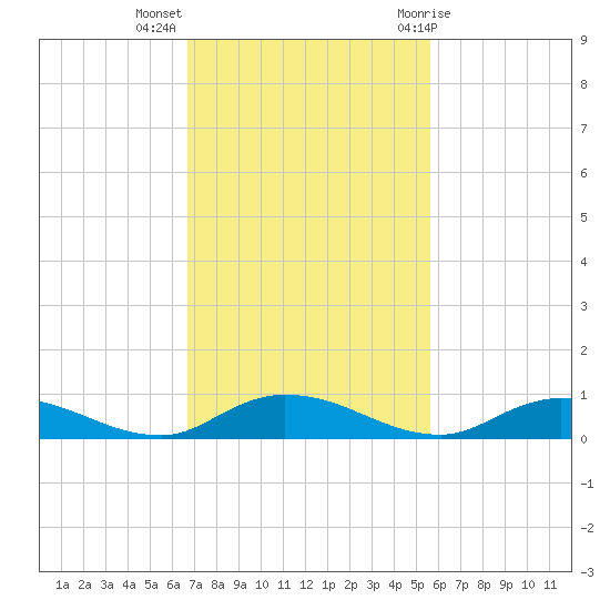 Green Cove Springs tide chart for Monday, November 3, 2025