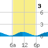 Green Cove Springs tide chart for Monday, November 3, 2025
