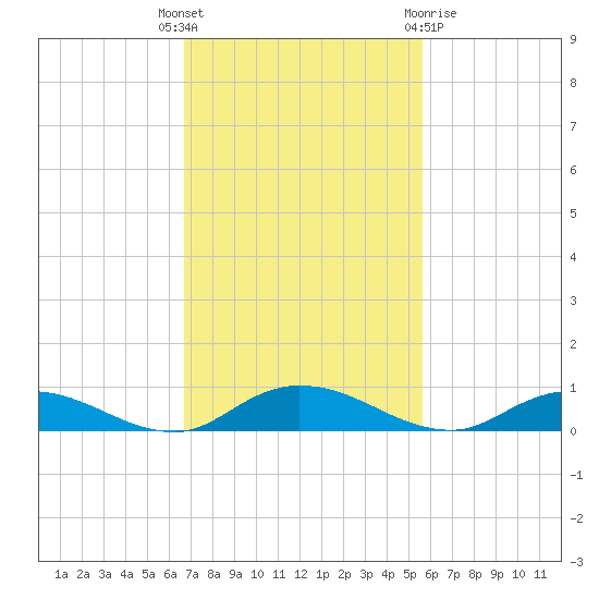 Green Cove Springs tide chart for Tuesday, November 4, 2025