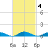 Green Cove Springs tide chart for Tuesday, November 4, 2025