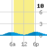Green Cove Springs tide chart for Wednesday, December 10, 2025