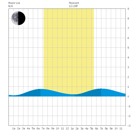Green Cove Springs tide chart for Thursday, December 11, 2025
