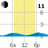 Green Cove Springs tide chart for Thursday, December 11, 2025