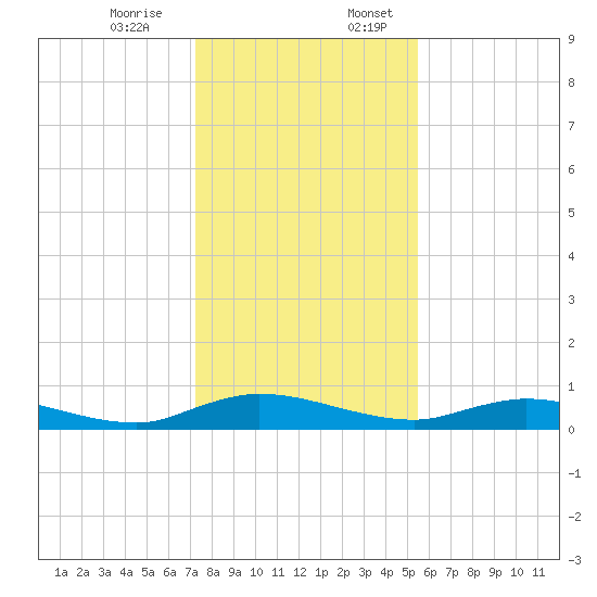 Green Cove Springs tide chart for Monday, December 15, 2025