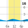 Green Cove Springs tide chart for Tuesday, December 16, 2025