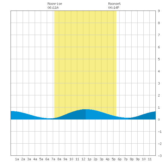 Green Cove Springs tide chart for Thursday, December 18, 2025