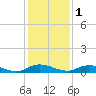 Green Cove Springs tide chart for Monday, December 1, 2025