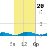 Green Cove Springs tide chart for Saturday, December 20, 2025