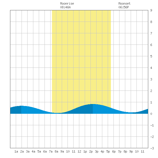 Green Cove Springs tide chart for Sunday, December 21, 2025