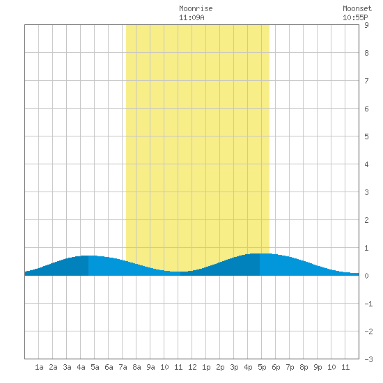 Green Cove Springs tide chart for Thursday, December 25, 2025