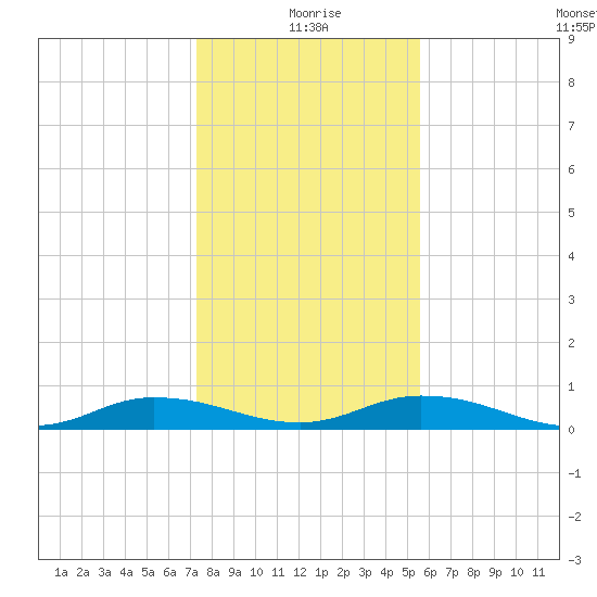 Green Cove Springs tide chart for Friday, December 26, 2025