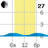 Green Cove Springs tide chart for Saturday, December 27, 2025