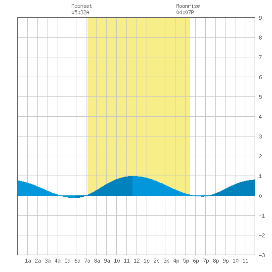 Green Cove Springs tide chart for Wednesday, December 3, 2025