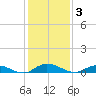 Green Cove Springs tide chart for Wednesday, December 3, 2025