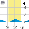 Green Cove Springs tide chart for Thursday, December 4, 2025