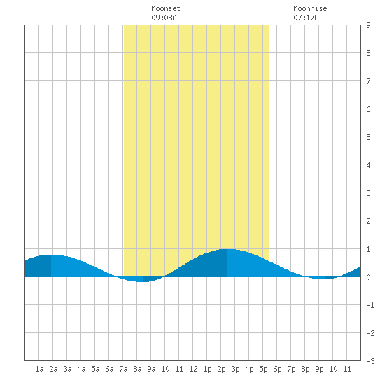 Green Cove Springs tide chart for Saturday, December 6, 2025